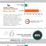 Best Cities for Small Businesses infographic