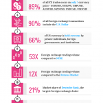 Forex Market infographic