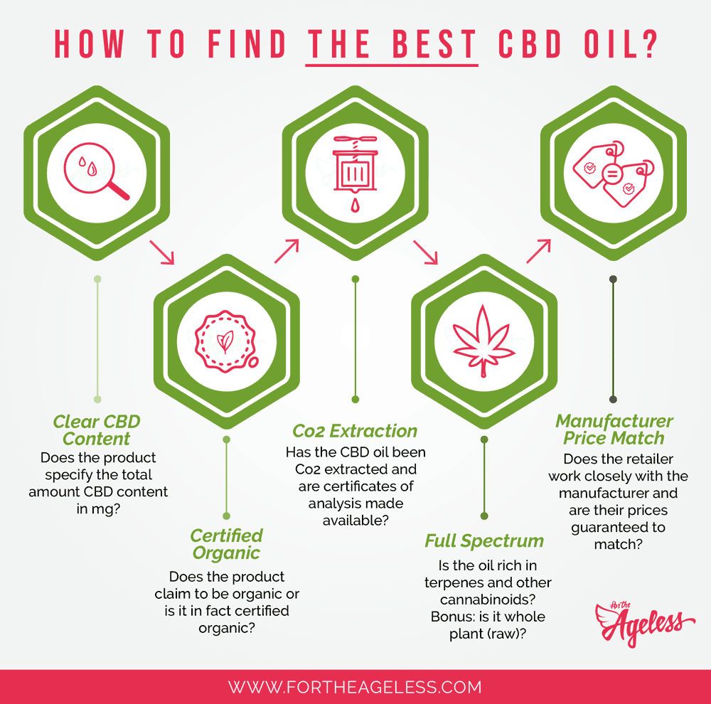 How to Find the Best CBD Oil | Infographic Post